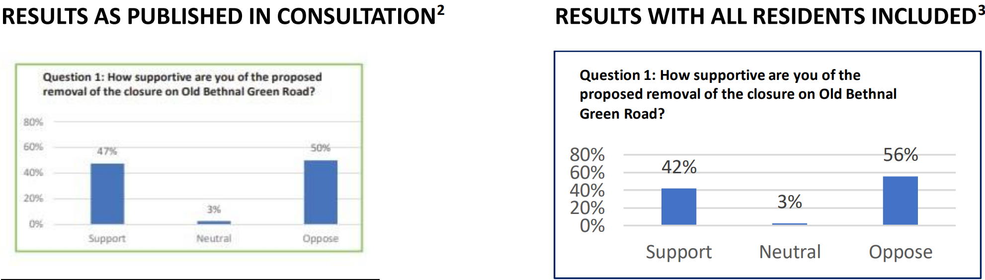 Screenshot of 2022 responses to consultation about Old Bethnal Green Road layouts, according to the council's report (left) and after including missing votes (right). Click on the image to open the full press release and data sheet.